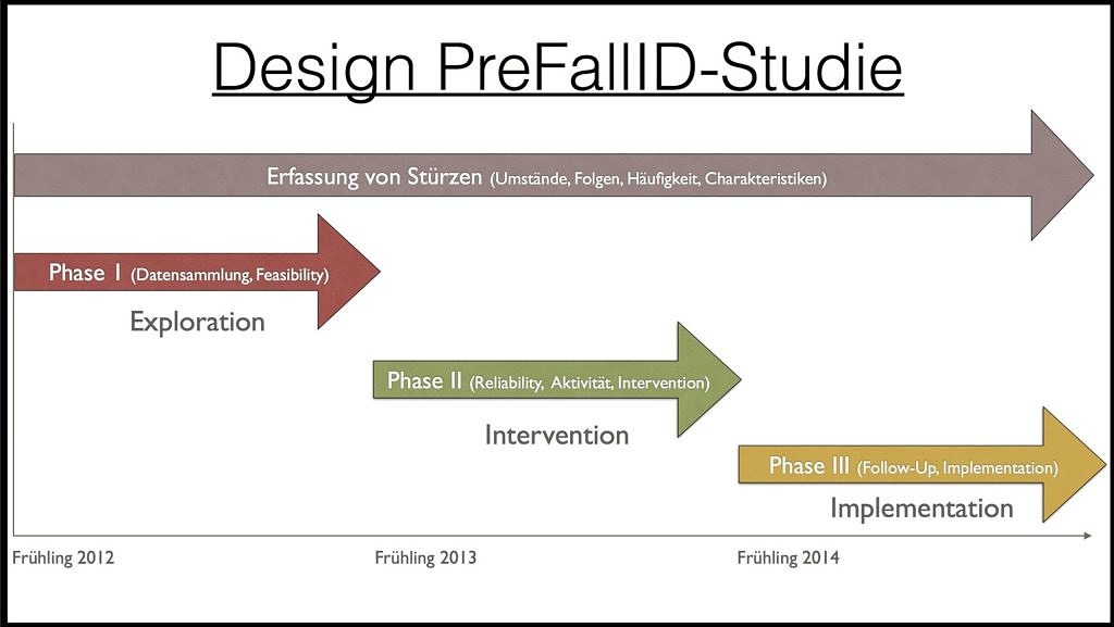 Das Schaubild zeigt das Design der preFallID-Studie. Hierin sind vier Pfeile, welche von links nach rechts zeigen und ein Zeitstrahl darunter, welcher die Zeit von Frühling 2012 bis zum Ende des Jahres 2014 darstellt, enthalten. Der oberste Pfeil stellt die Zeit der Erfassung der Stürze in der Studie dar (von Frühling 2012 bis Ende des Jahres 2014). Erfasst werden zum Beispiel die Umstände , die Folgen, die Häufigkeit und die Charakteristiken des Sturzes. Der zweite Pfeil darunter stellt die erste Phase "Exploration", also die Datensammlung dar. Diese findet vom Frühling 2012 bis zum Frühling 2013 statt. Der dritte Pfeil darunter beginnt im Frühling 2013 und endet im Frühling 2014. Er befasst sich mit Phase 2 - "intervention". Hier geht es um Aktivität und Intervention der Patienten. Der vierte und letzte Pfeil beschäftigt sich mit Phase 3, der "implementation". Hier wird das Follow up und die implementation betrachtet. Diese Phase findet zwischen Frühling 2014 und dem Ende des Jahres 2014 statt.