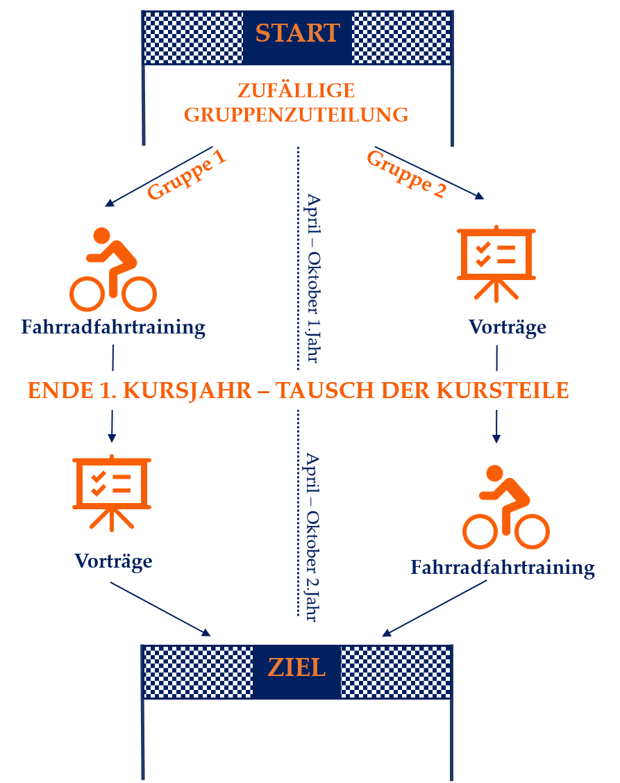 Der Ablauf der Studie wird dargestellt. Eine Gruppe erhält im ersten Jahr das Fahrradtraining und im zweiten Jahr Vorträge. Bei der andere Gruppe ist der Ablauf umgedreht.