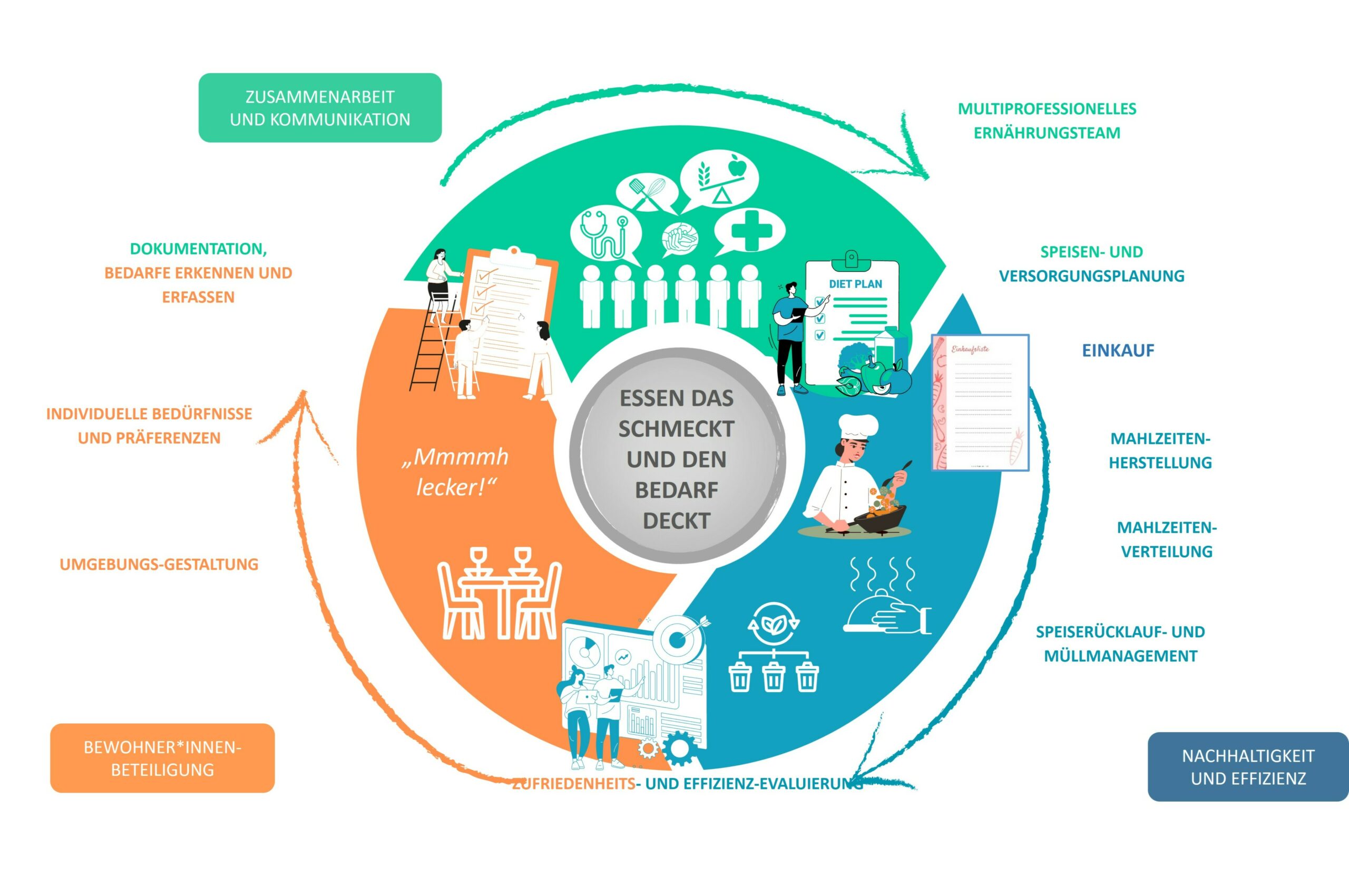 Das Bild zeigt dass das Zusammenspiel aus Zusammenarbeit im multiprofessionellen Ernährungsteam und nachhaltigen und effizienten Speisen- und Versorgungsplanung, zu einer besseren Adressierung der individuellen Ernährungsbedürfnisse und Präferenzen von Senioren führt.